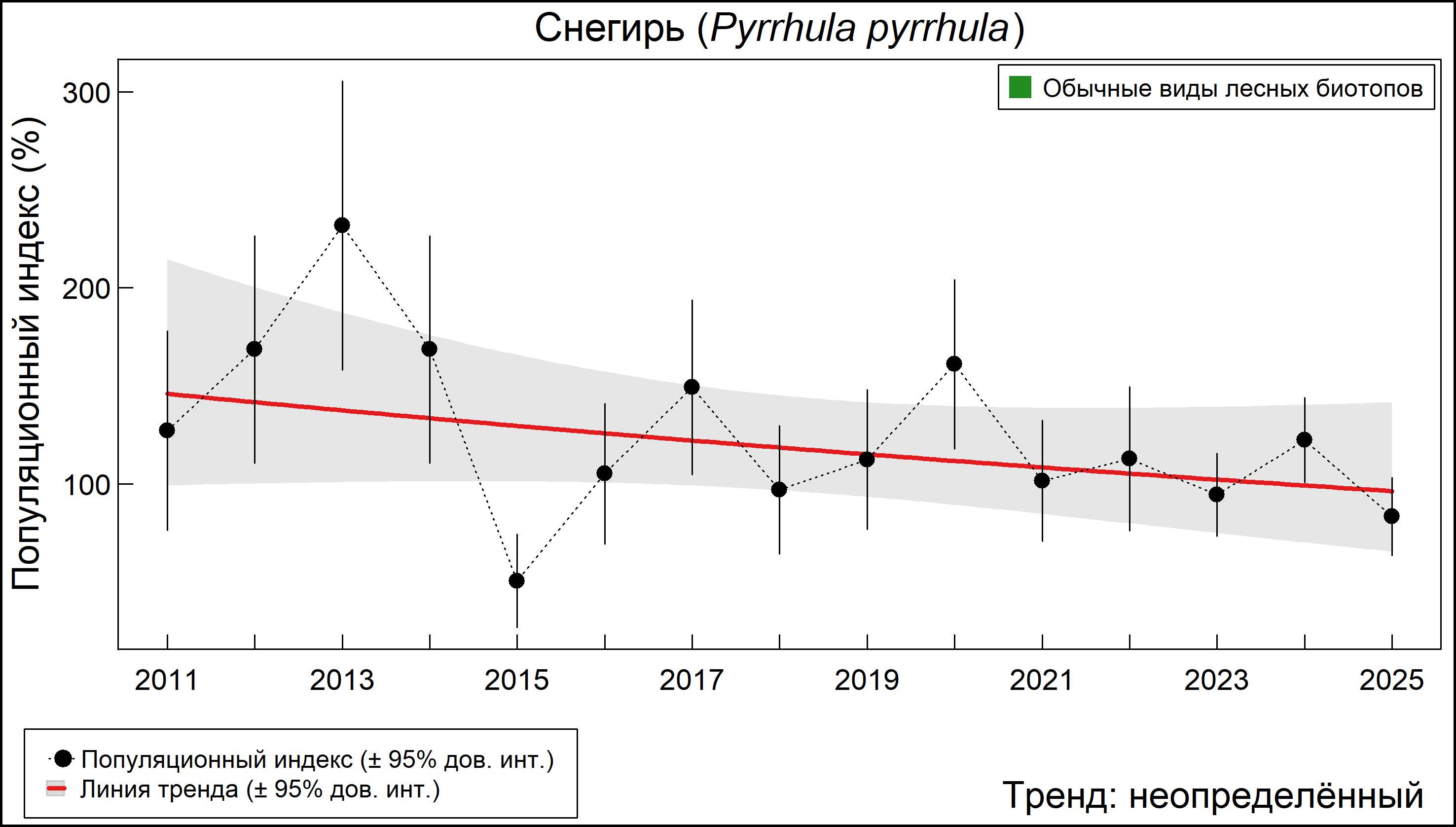 Обыкновенный снегирь (Pyrrhula pyrrhula). Динамика численности по данным мониторинга в Москве и Московской области